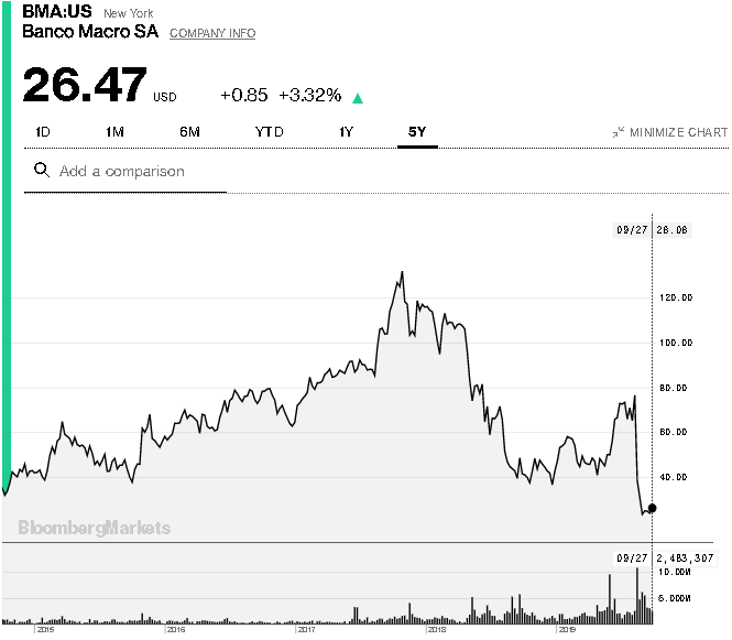 Banco Macro Navigates Difficult Seas: USD Earnings +61% As Its Stock ...