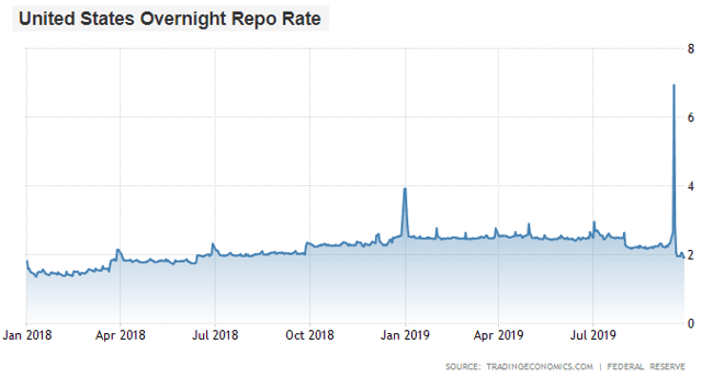 Repo Rate