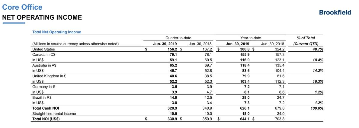 A Rare 7% Yield From A Prime Global Portfolio In Brookfield Property ...