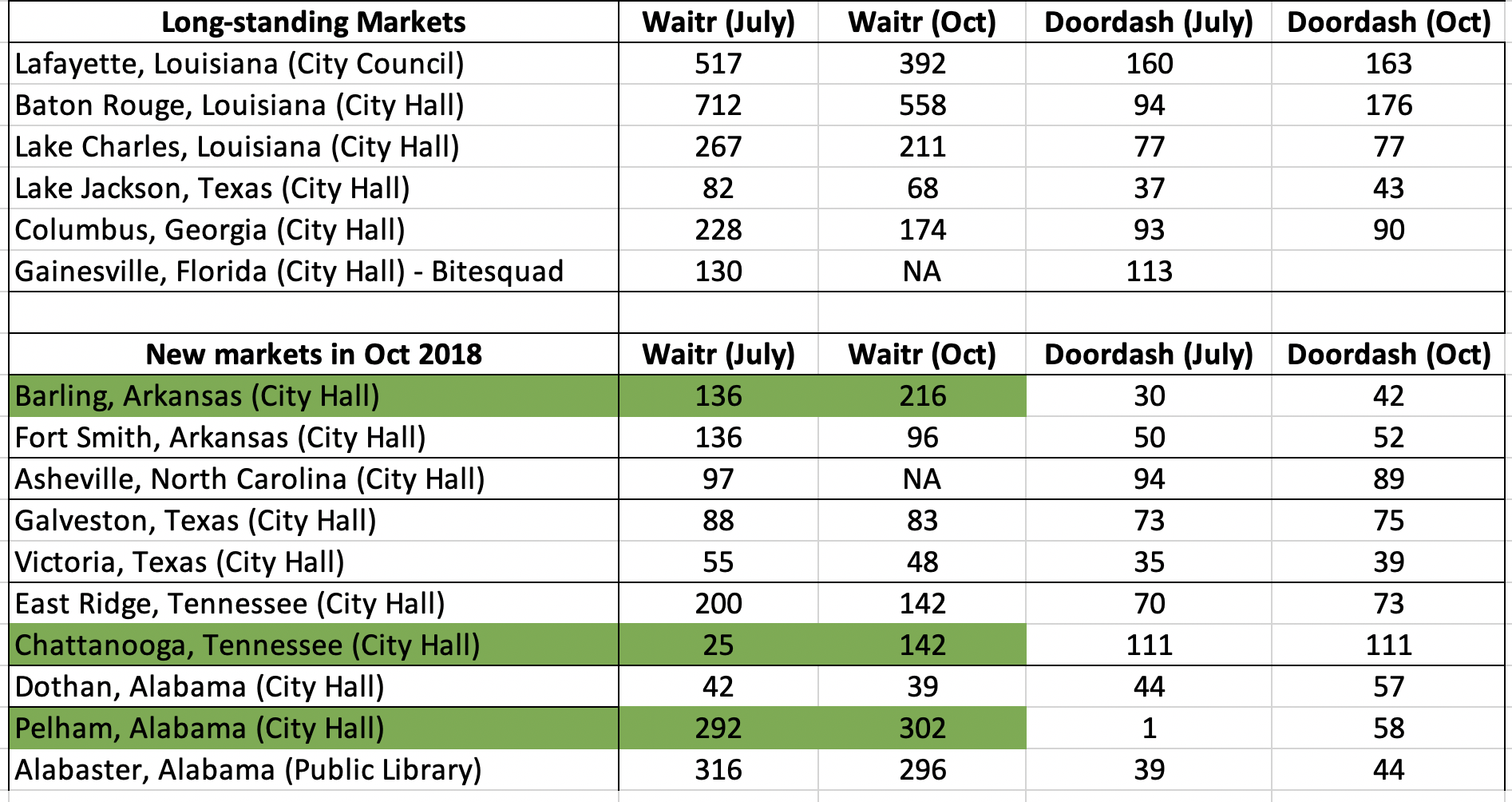 Waitr Bankruptcy Fears Are Overblown Waitr Holdings Inc