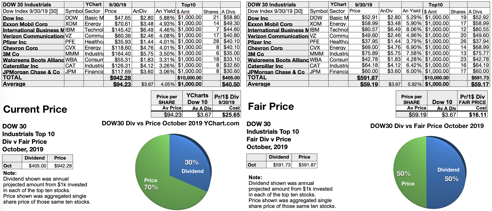 Dow 30 Stocks List Today