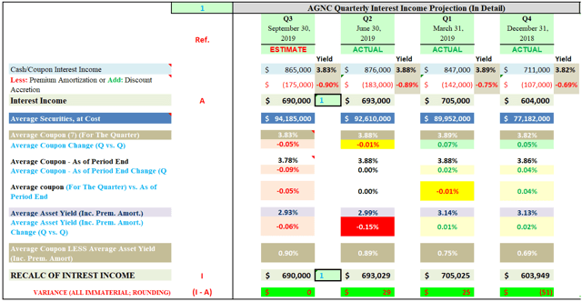 AGNC Investment's Q3 2019 Income Statement And Earnings Projection ...