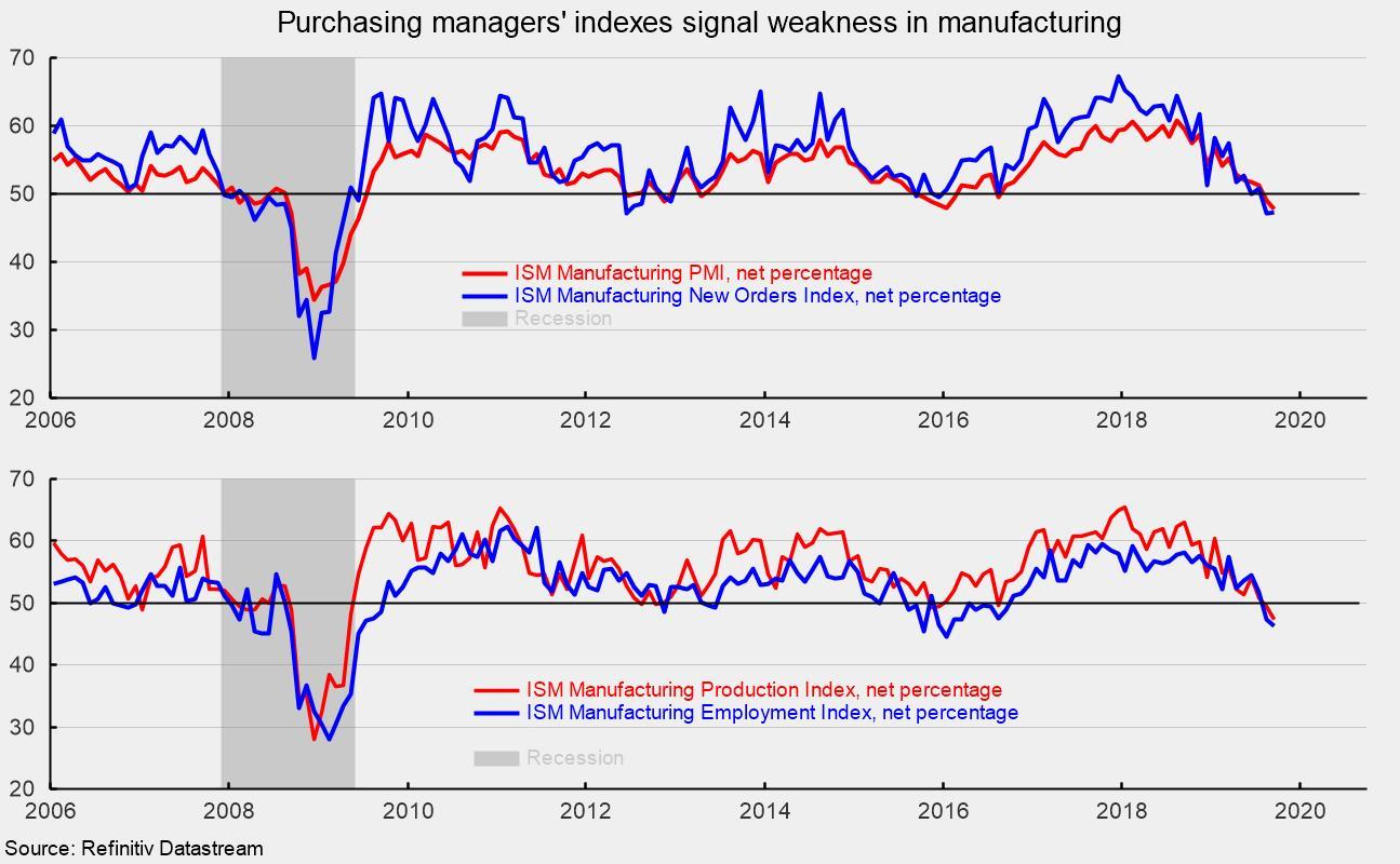 Ism Manufacturing Index Chart