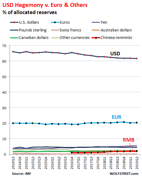 U S Dollar Status As Global Reserve Currency Slides Seeking Alpha