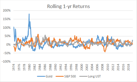 Rolling 1-year returns of gold, stocks, bonds