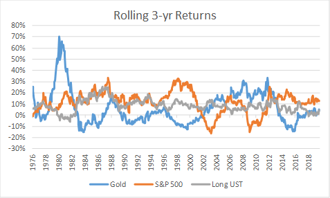 Rolling 5 year returns - gold, stocks, bonds