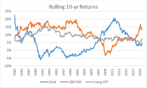 Rolling 10 year returns - gold, stocks, bonds