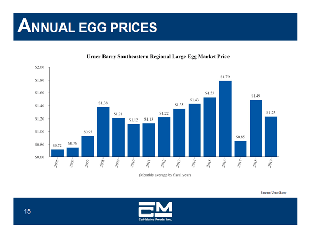 Why I Sold Cal-Maine Foods (NASDAQ:CALM) | Seeking Alpha