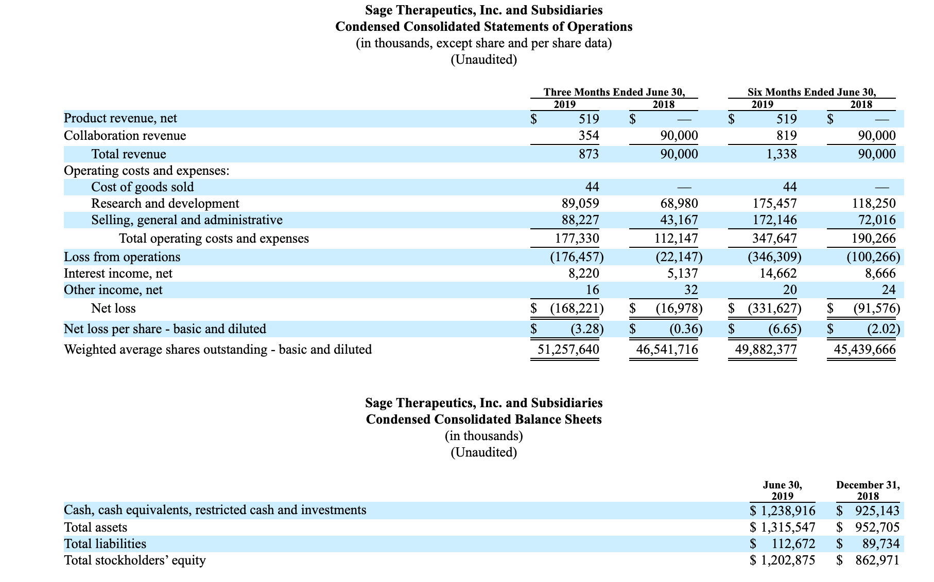Sage Therapeutics Looks A Buy At Current Price (NASDAQSAGE) Seeking