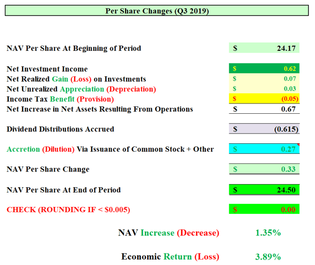 My Projected MAIN Quarterly NAV Per Share Changes