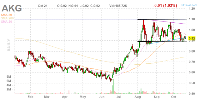 Asanko Gold Reports Record Gold Production Levels, But The Stock Needs More Catalysts For