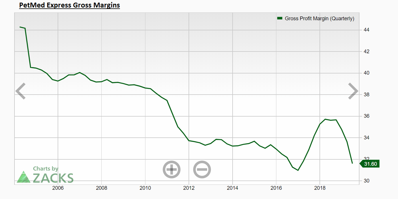 PetMed Express Time To Take Profits (NASDAQPETS) Seeking Alpha