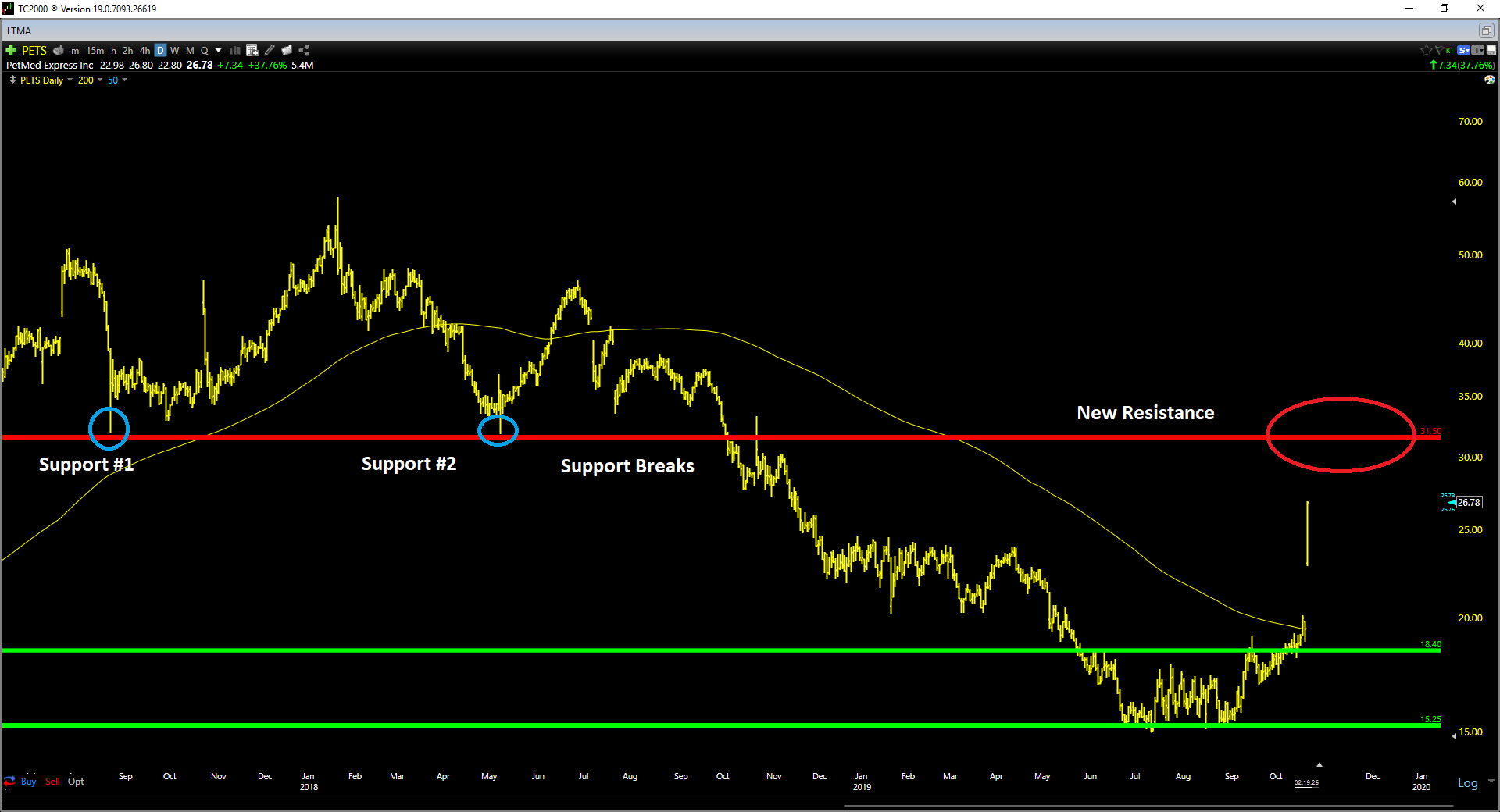 PetMed Express Time To Take Profits (NASDAQPETS) Seeking Alpha