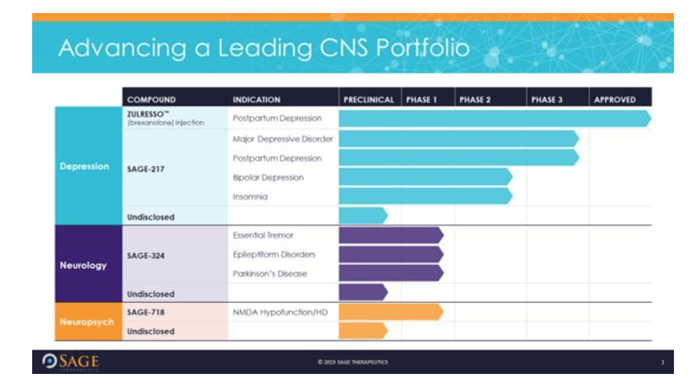 Sage Therapeutics Looks A Buy At Current Price (NASDAQSAGE) Seeking
