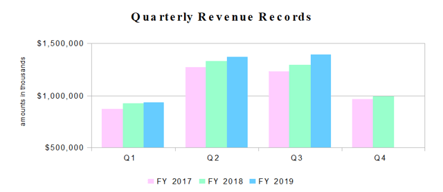 Watsco Quarterly Revenue Trends