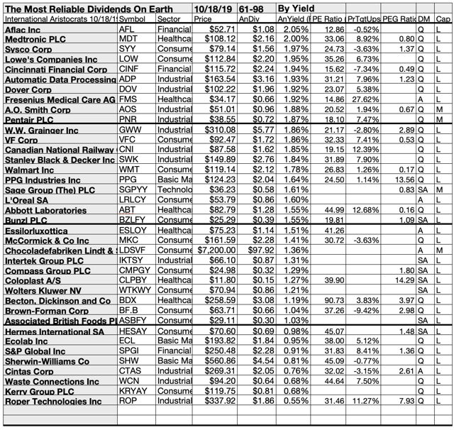 98 Most Reliable Dividend Stocks On Earth: Kiplinger's International ...