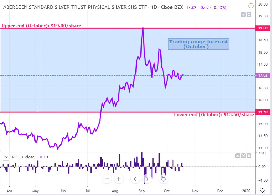 Silver Weekly: The Ageing Business Cycle Is Supportive Of SIVR