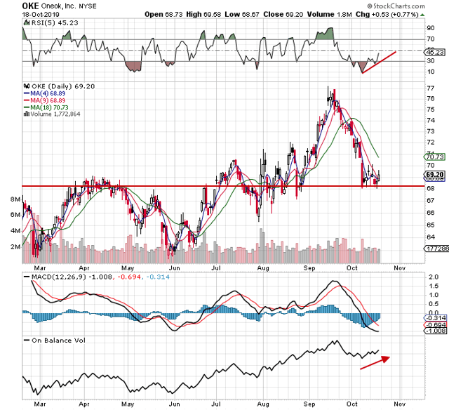 ONEOK Looks Close To A Bottom (NYSE:OKE) | Seeking Alpha