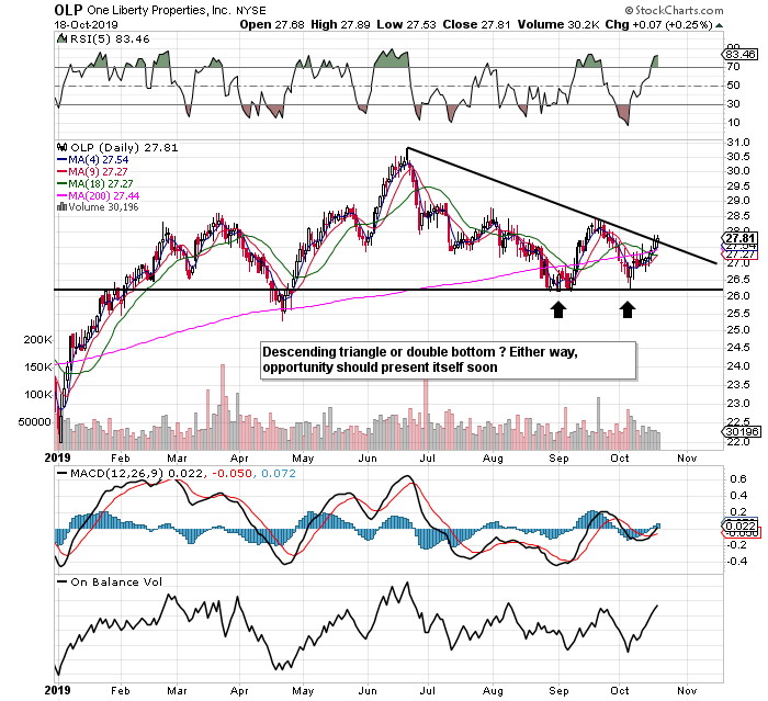 Assessing If One Liberty Properties Has Run Out Of Steam (NYSEOLP