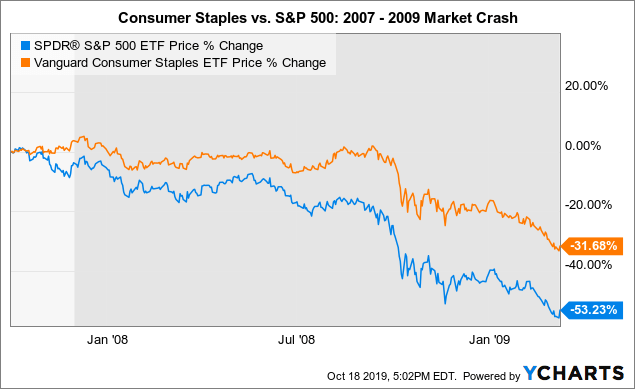 2 Consumer Staples ETFs With Very Different Approaches - Here's The One ...