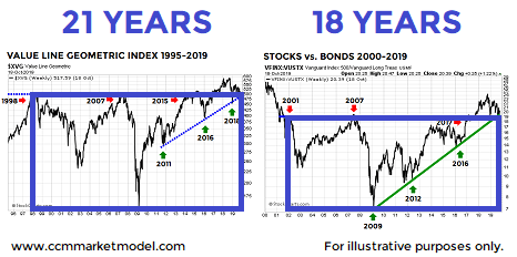 short-takes-stocks-versus-bonds-yearsb-ciovacco.png