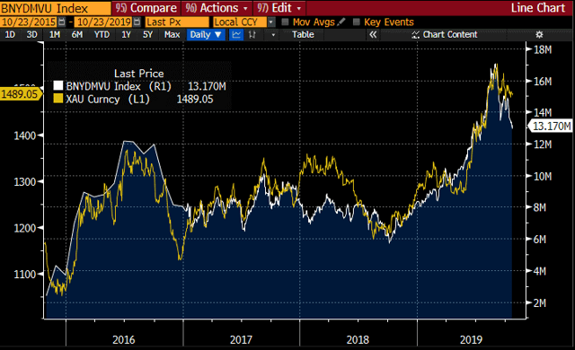 Gold and negative yielding bonds