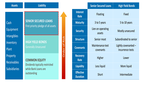 senior secured loans investments