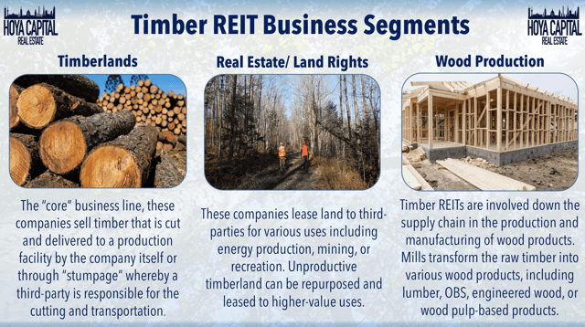 timber reit business segments