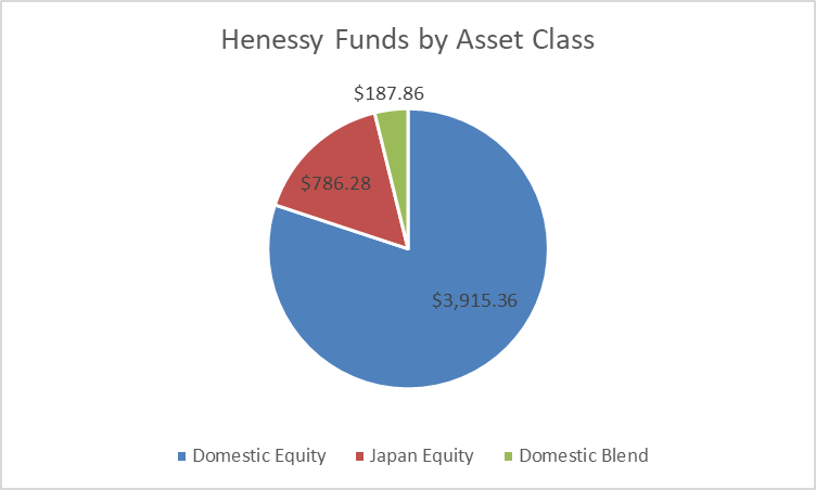 Why Investing In Hennessy Advisors Is Highly Speculative (NASDAQ:HNNA ...