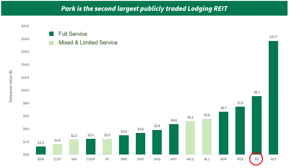 You Better Buy Park Hotels Resorts Before You Pass Go Nyse Pk Seeking Alpha