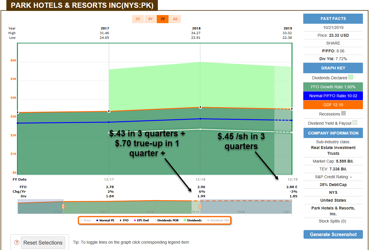 You Better Buy Park Hotels Resorts Before You Pass Go Nyse Pk Seeking Alpha