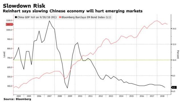 The Case For China And Other Emerging Markets' Continued Decline
