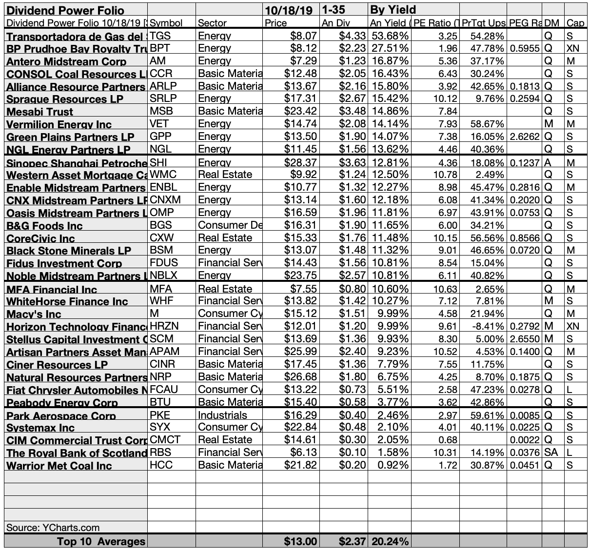 By The Book V.01: Dividend Power Stocks For October 