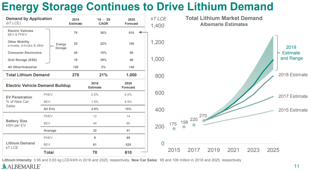 Albemarle's Lithium Business To Benefit From Consumer Expectations For ...