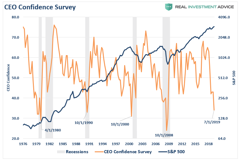 Ceo Confidence Index Chart