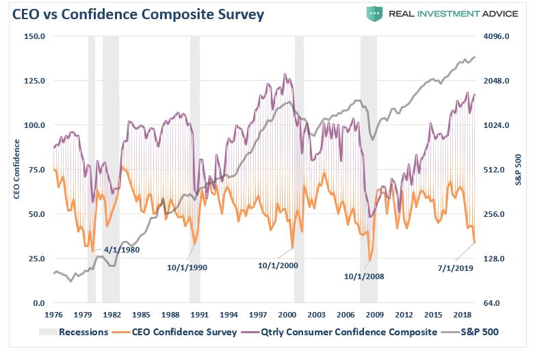 Confidence Index Chart