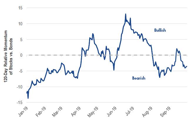 Fragile Market Supports Stock Underweight | Seeking Alpha