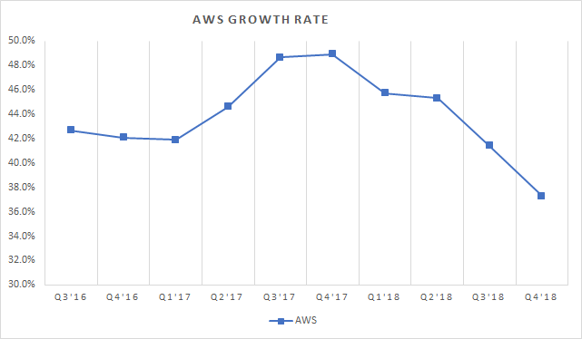 Aws Growth Chart