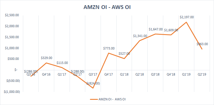 Aws Growth Chart