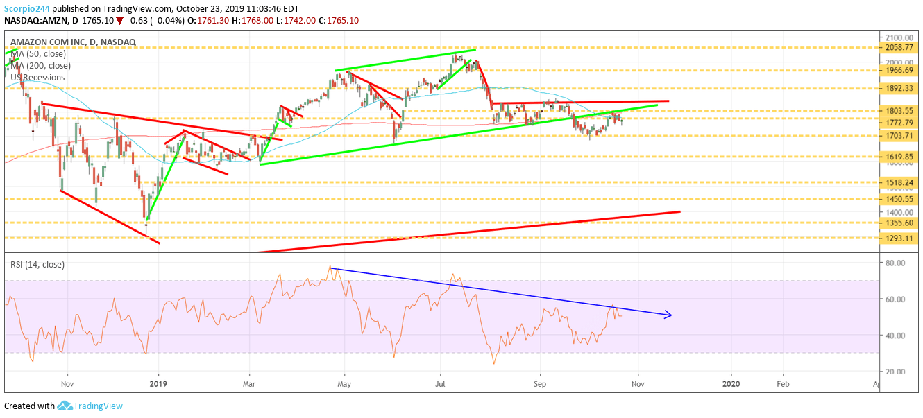 Amazon's Stock Will Need AWS To Deliver (NASDAQAMZN) Seeking Alpha