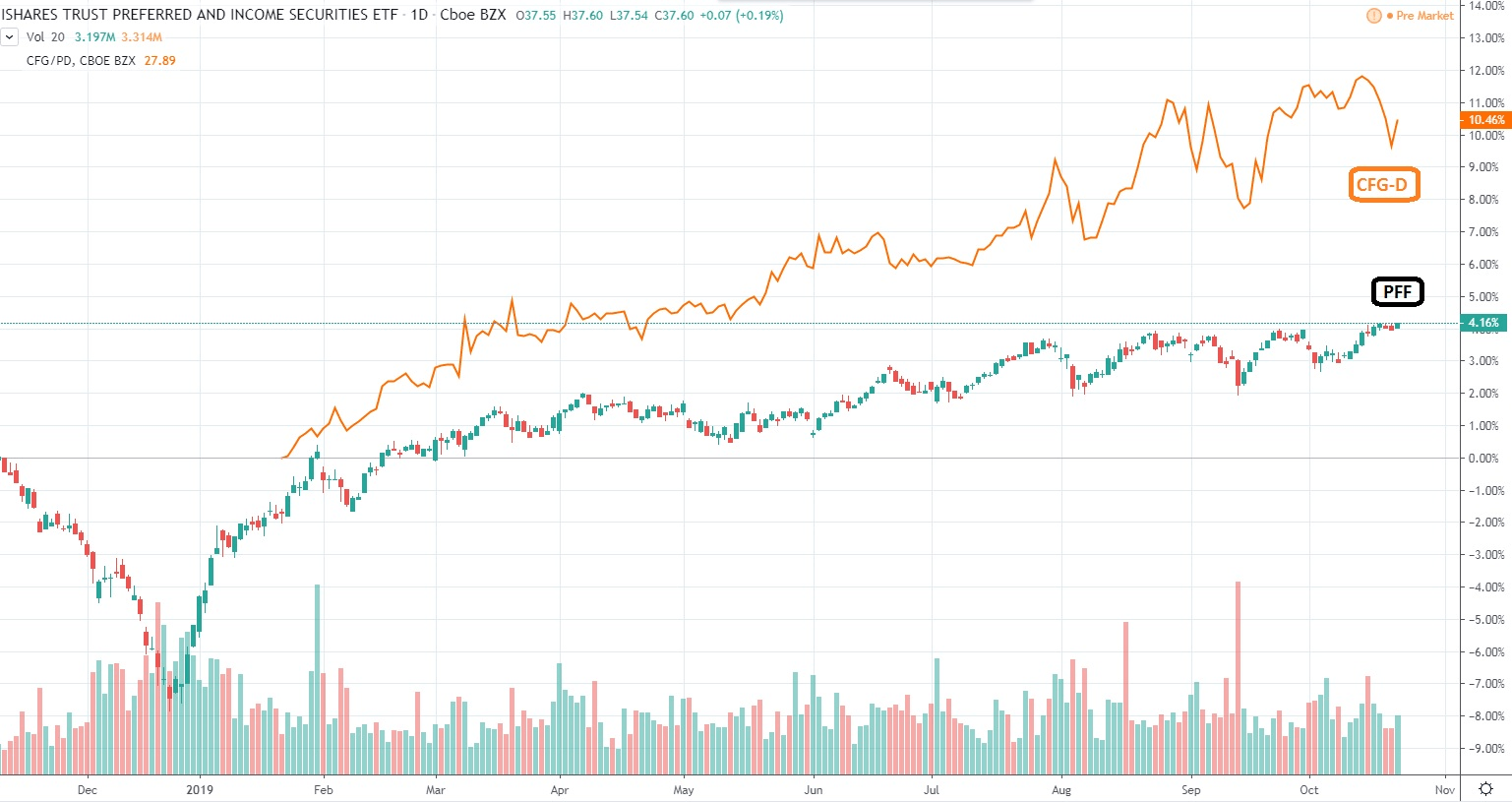 Citizens Bank Stock Price Today