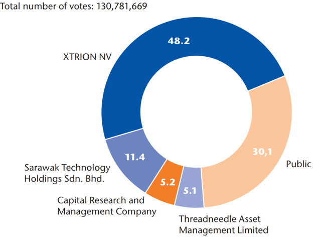 Melexis: Back To Growth (OTCMKTS:MLXSF) | Seeking Alpha
