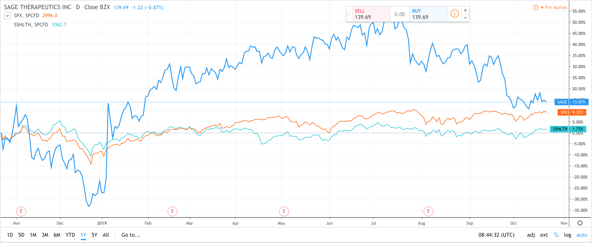 Sage Therapeutics Looks A Buy At Current Price (NASDAQSAGE) Seeking