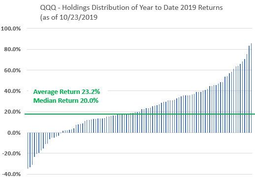 QQQ: Performance And Valuation Update - October 2019 (NASDAQ:QQQ