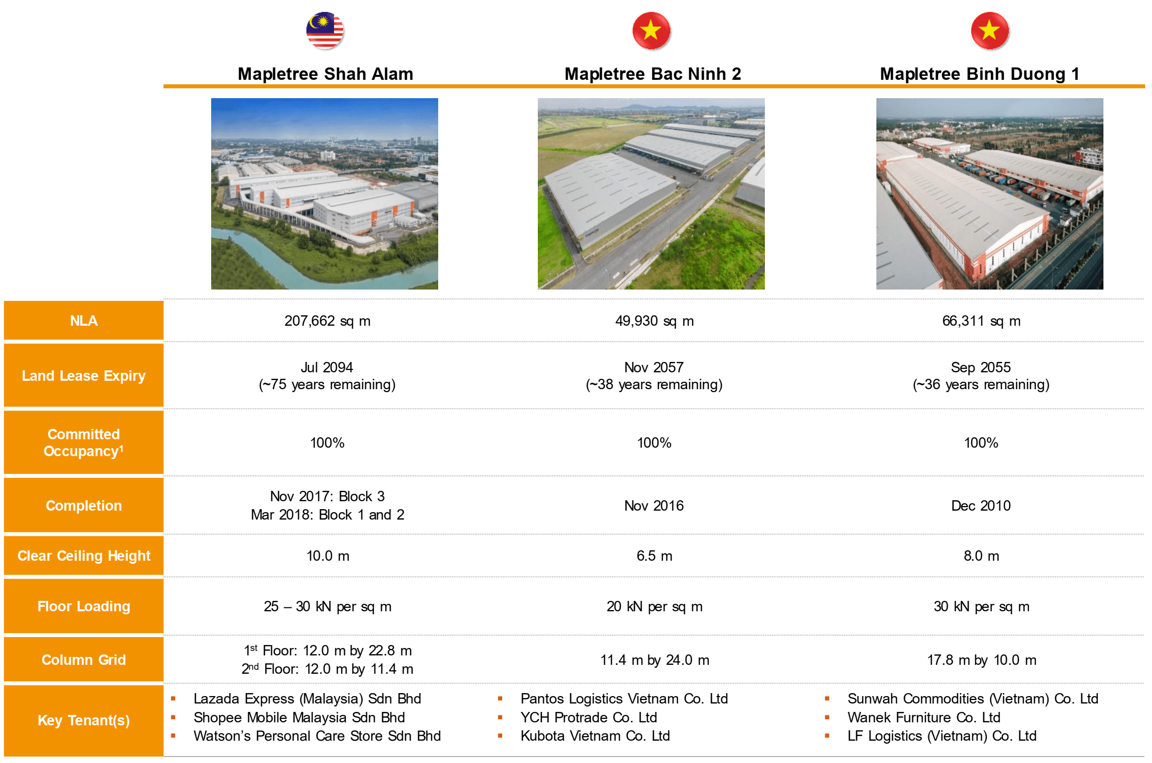 Mapletree Logistics Trust Acquisitions And Geographical Diversification Help To Counter Macro Headwinds Otcmkts Mapgf Seeking Alpha