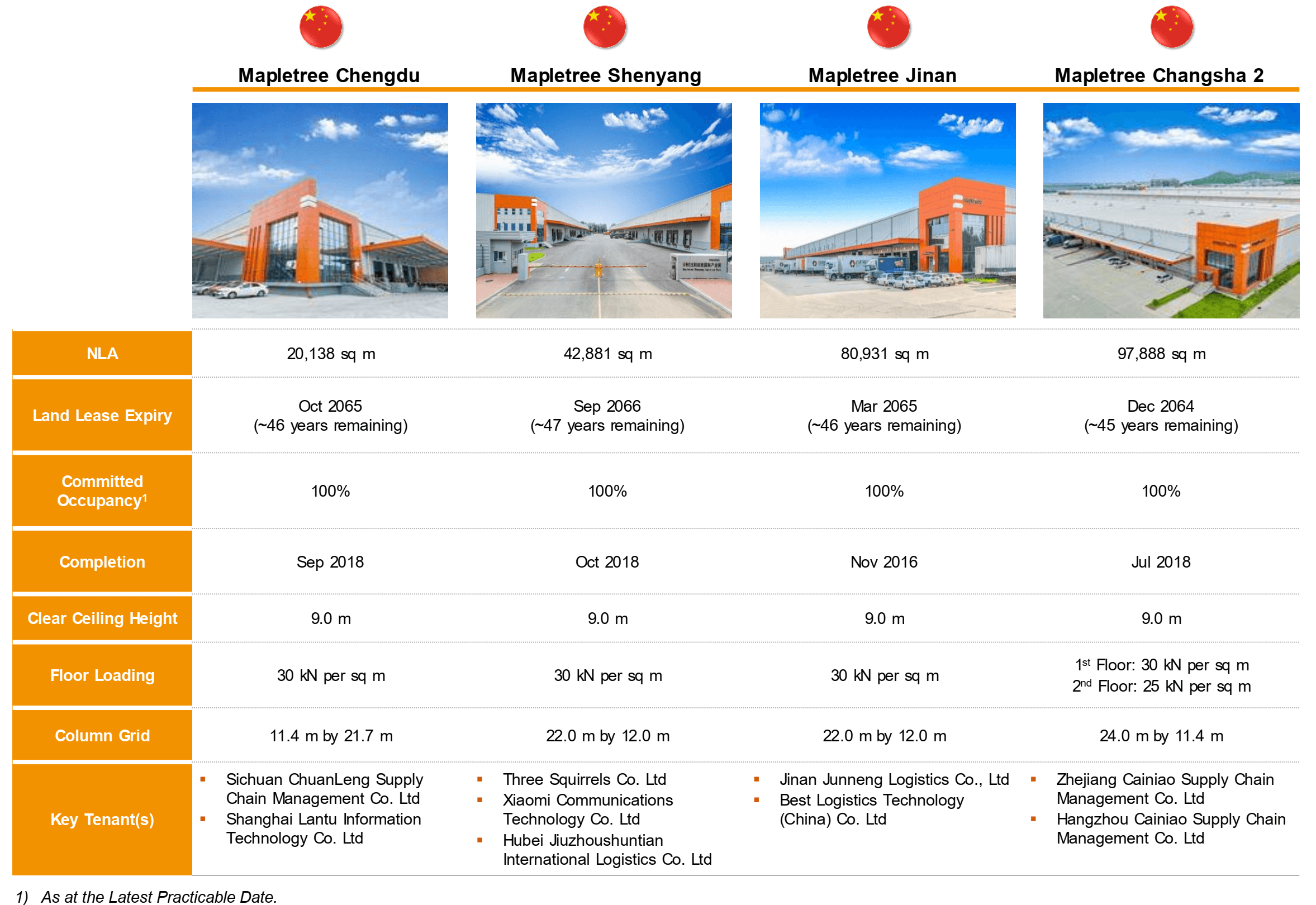 Mapletree Logistics Trust Acquisitions And Geographical Diversification Help To Counter Macro Headwinds Otcmkts Mapgf Seeking Alpha