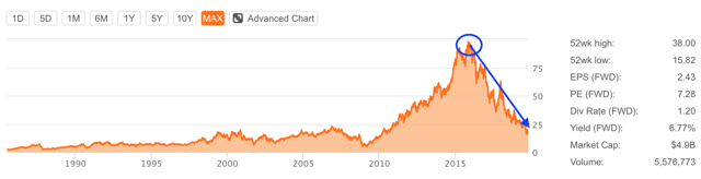 LB share price