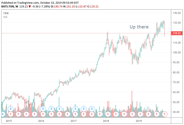 Texas Instruments Chart