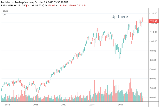 SMH Chart