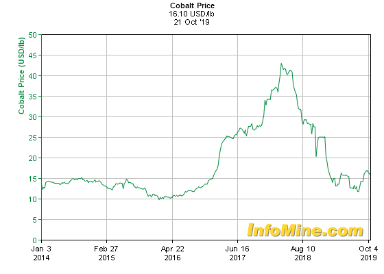 Cobalt Miners News For The Month Of October 2019 | Seeking Alpha